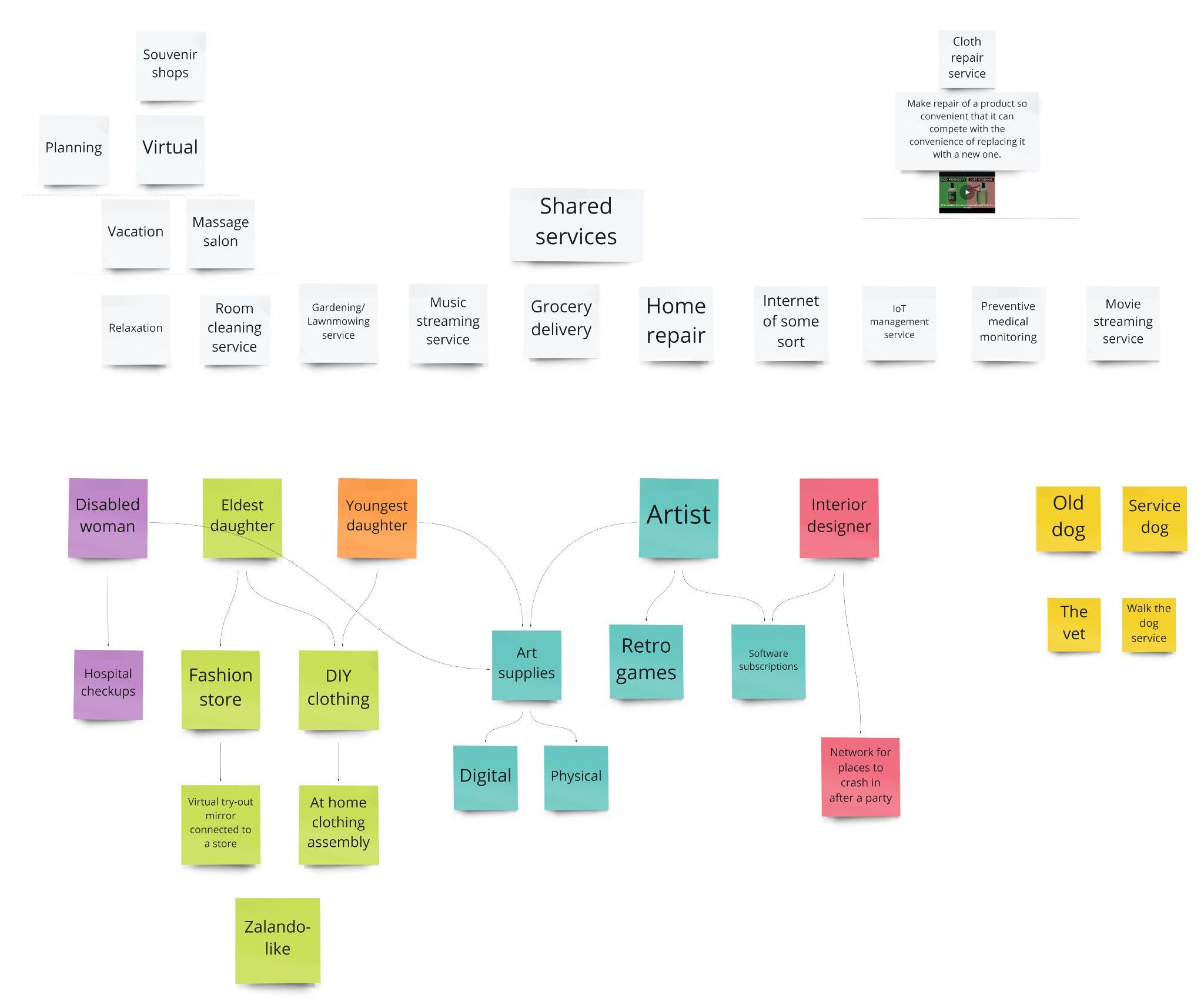 Whiteboard mapping possible service areas within the smart-home theme